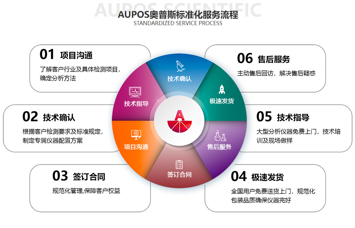 標(biāo)準(zhǔn)化流程